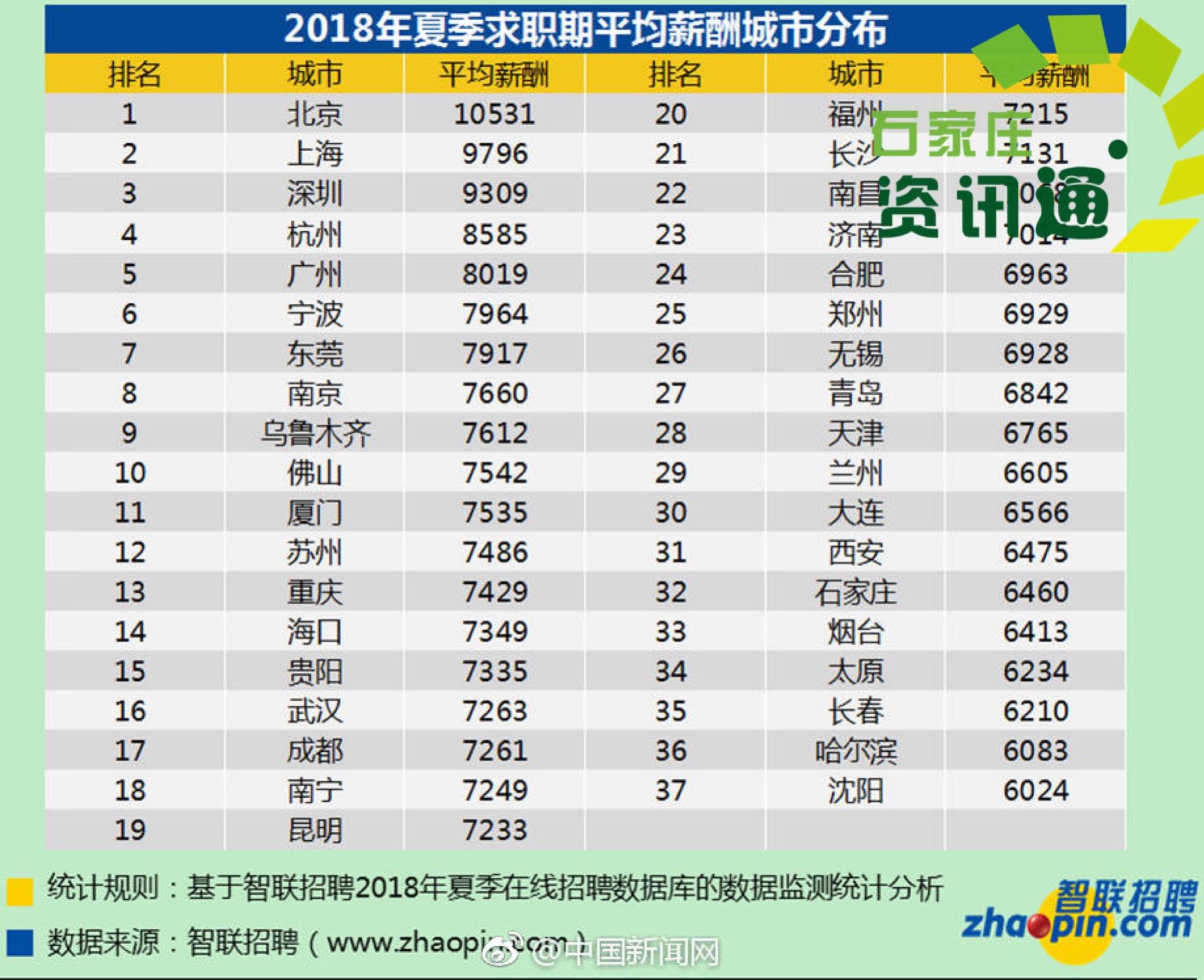 智联招聘石家庄招聘_财富正重新洗牌,你的行业在大趋势中吗(4)