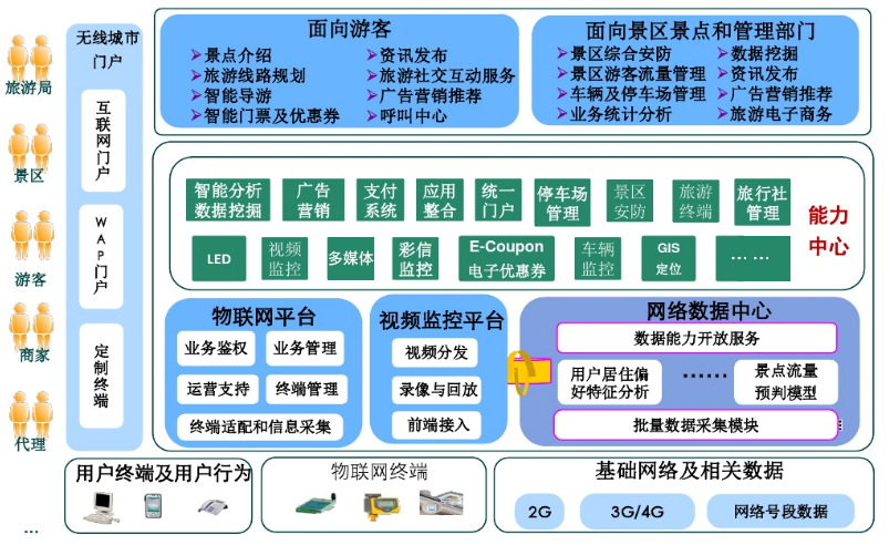 智慧旅游大数据分析系统