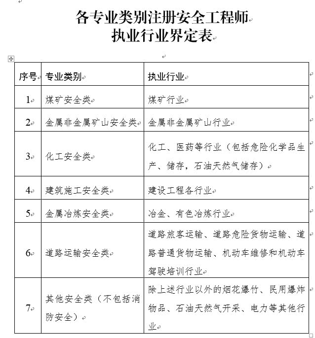 而且考初级必须满足:具有安全工程及相关专业中专学历,从事安全生产