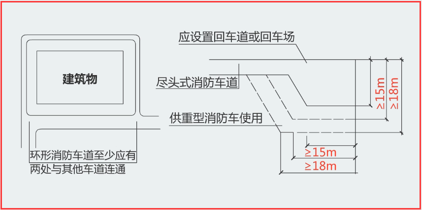 尽头式消防车道应设置回车道或回车场,回车场的面积不应小于15m×15m