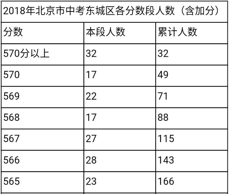 中考文化课540分,体育考试40分,满分580分.