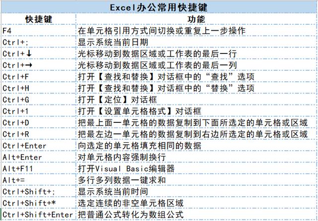 excel常用快捷键及函数公式大全