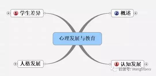 【收藏】教育学 心理学 教育心理学思维导图,速记招教特岗所有考点!