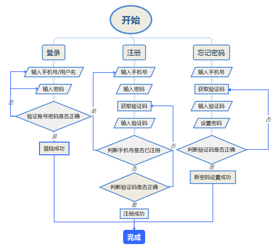 3. 部分相关流程图  (1)登录流程