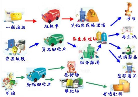 台湾垃圾回收示意图