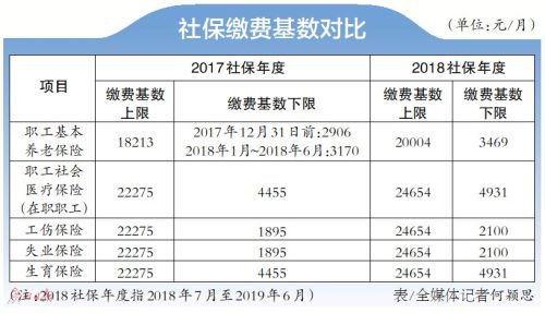 社保费缴费基数上下限有调整