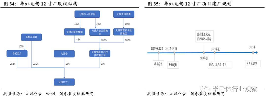 特殊工艺龙头华虹半导体开辟晶圆代工中国特色道路