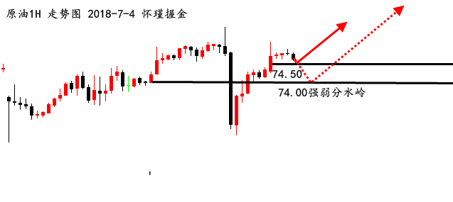 怀瑾握金：黄金大涨过后继续多，原油回调74.50多！_图1-2