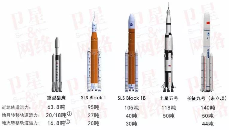 重型运载火箭运力一览