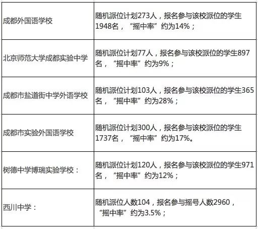 部分区属民办学校随机派位情况中学