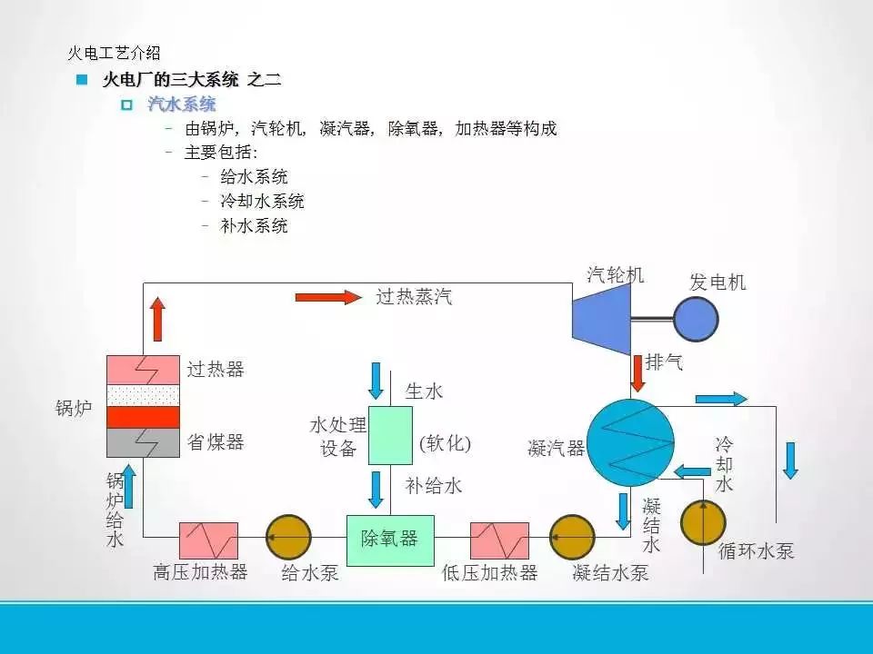 火电厂各系统流程图精华