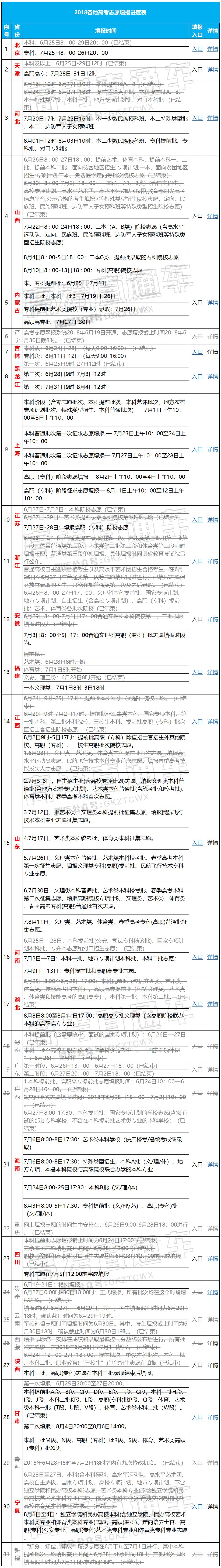 灰色字体为志愿填报已结束;红色字体为仍未结束志愿填报的省份 什么