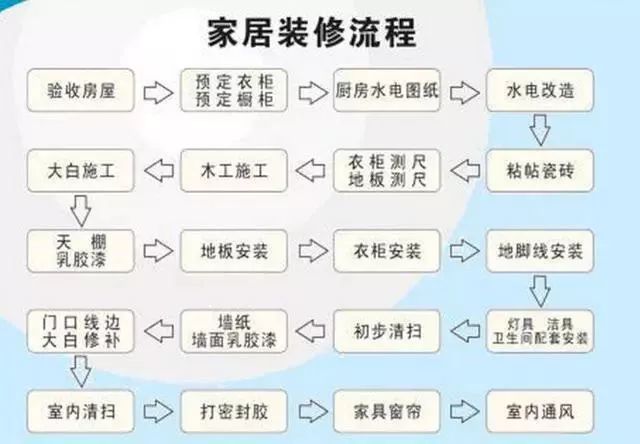 10,装修顺序表