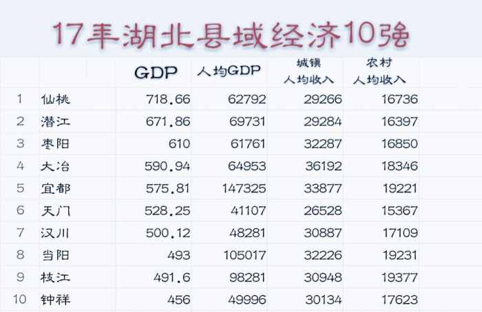 2021湖北各县GDP