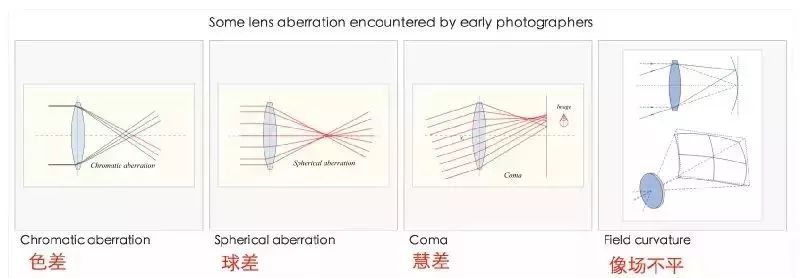 色差,球差,慧差,像场不平的示意图