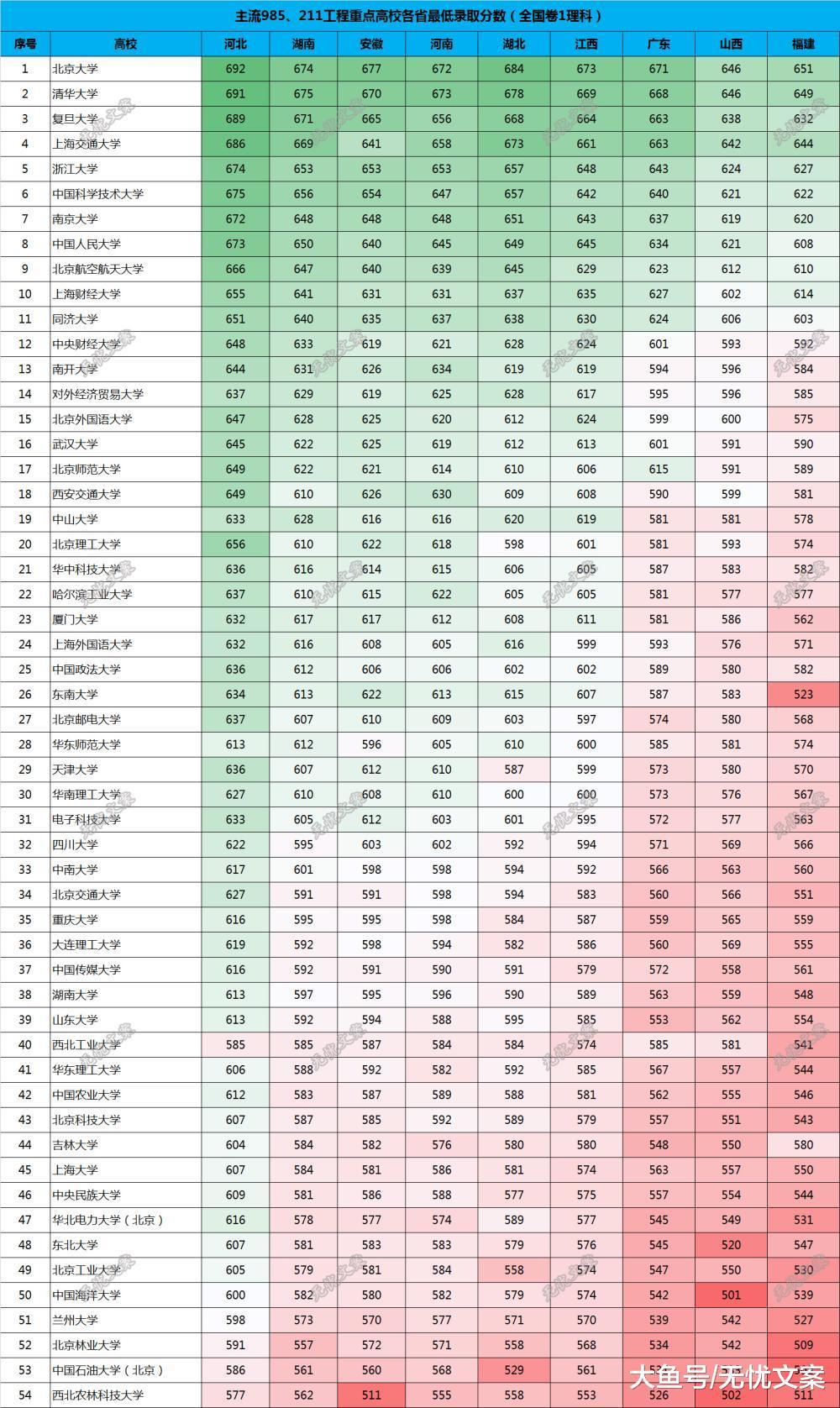 主流重点大学分省录取分数线最新排名, 高考难