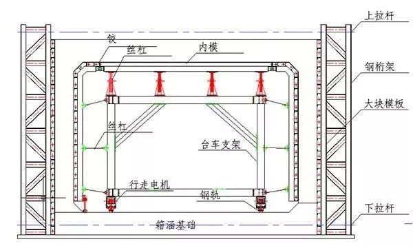 项目部决定箱涵施工采用整体自行式台车模板,模板分由外模系统(大块钢