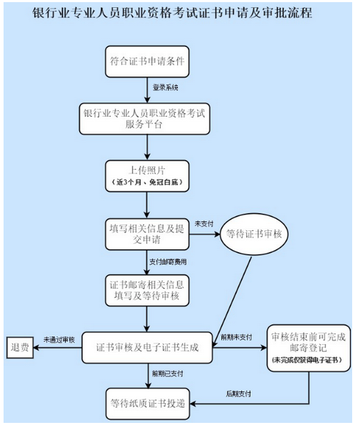 2018年银行从业资格考试证书申领须知