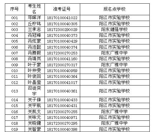 阳江市第一中学2018年高中招生创新班名单公布