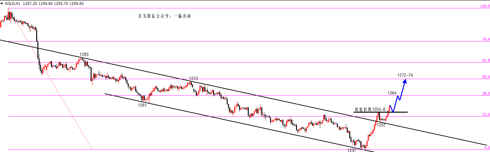陆离解盘：黄金1237见底？看今日收线再说！原油深V反转多！_图1-1