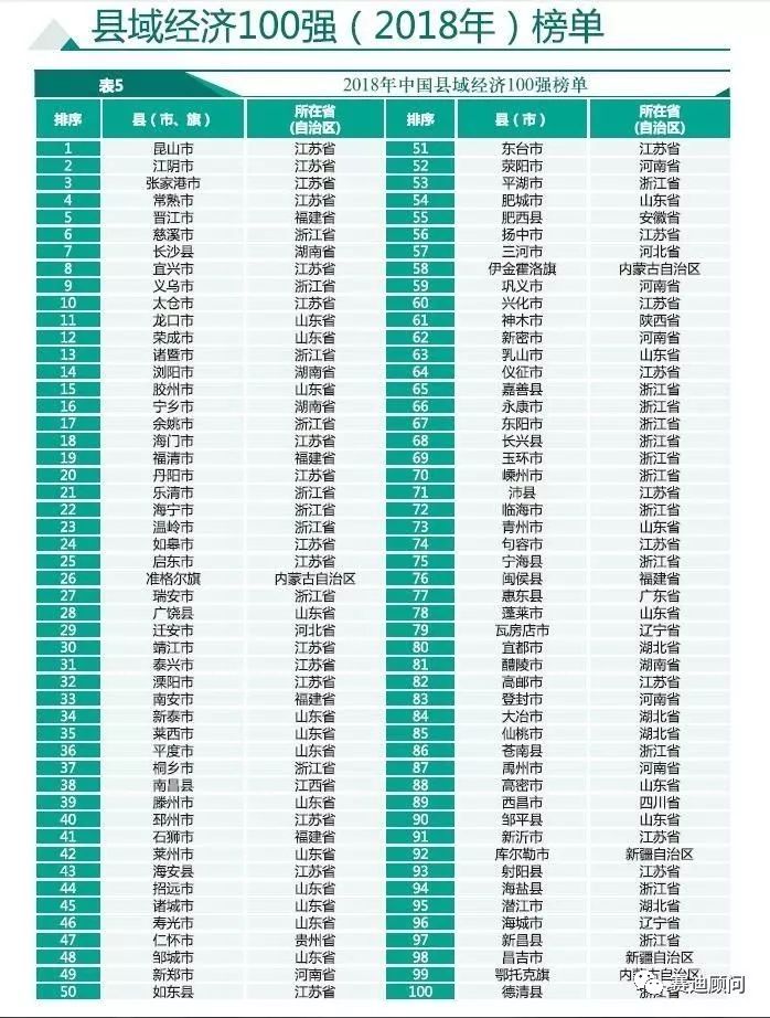 2018百强县gdp_2018年百强县GDP达9.6万亿,县域千亿方阵扩容至30个(2)