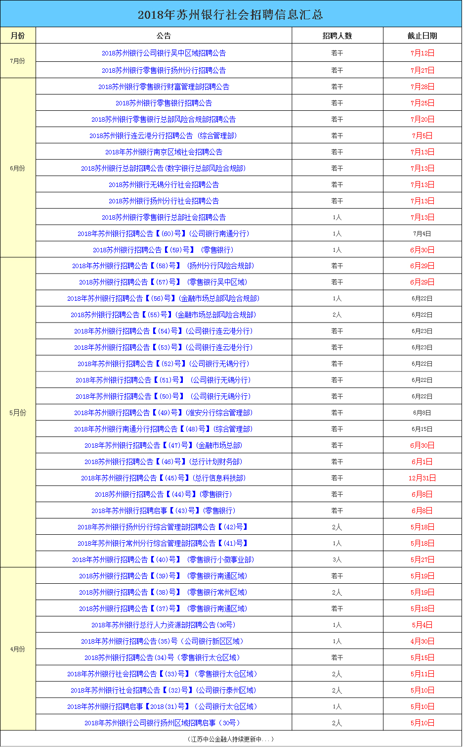 苏州兼职招聘信息_专栏 苏州银行招聘信息汇总 第十二期