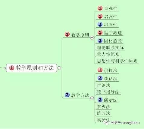 【收藏】教育学 心理学 教育心理学思维导图,速记招教特岗所有考点!