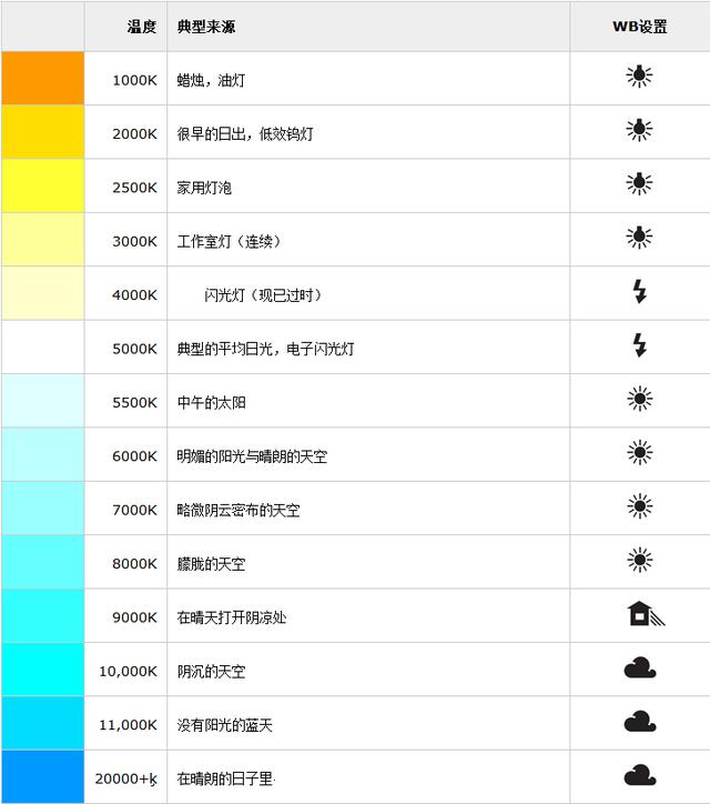 从零开始学摄影5:不懂色温的摄影师怎么能拍出好照片—理解白平衡