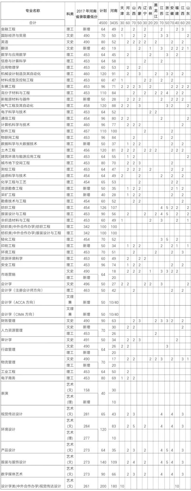 你想知道的2018河南工程学院招生信息都在这里