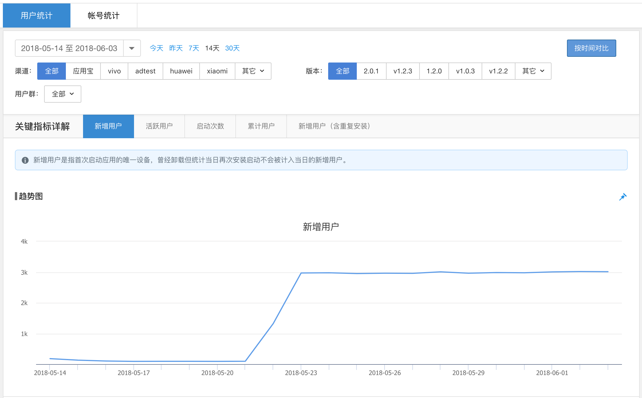 1 新增用户 纵向分析上图是一张医院血液化验单,大家可以很容易