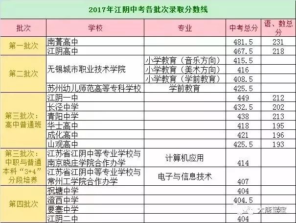 2018年南菁高中江阴高中录取分数线出来了