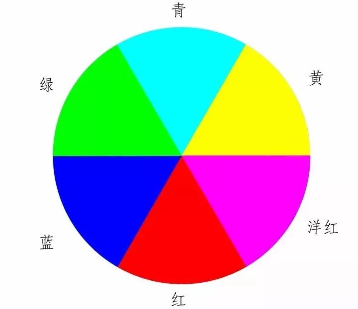 红和青,黄和蓝,洋红和绿色分别是三组对立色,此消彼长.
