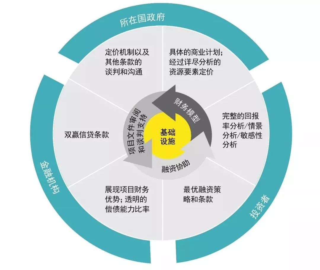 基础设施互联互通为中东南欧和中亚创造投资机遇