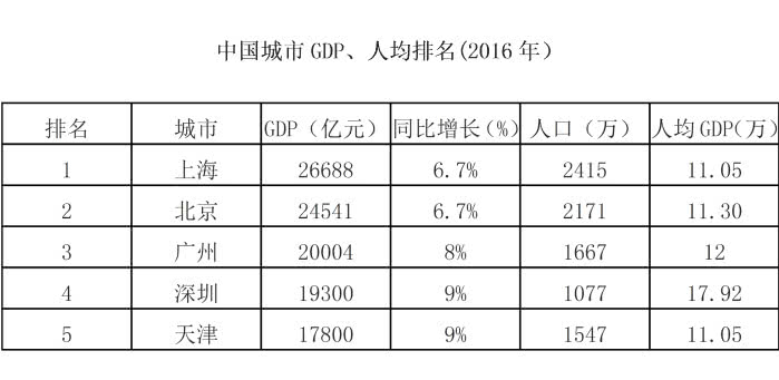 200深圳GDP_中国哪个省的人最有钱,人均存款最多