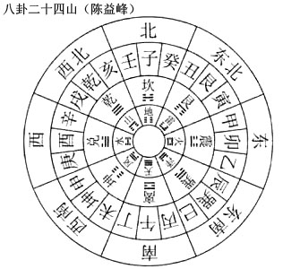 陈益峰:先天八卦和后天八卦的关系