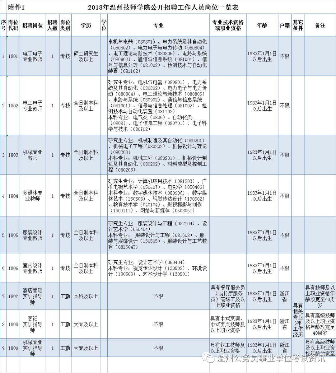 事业编丨温州市人力社保局公开招聘温州技师学院工作人员9名