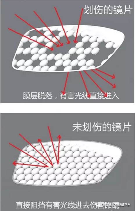 镜片划伤后膜层被破坏,易脱落,有害光线可直接进入04镜片划伤后易导致