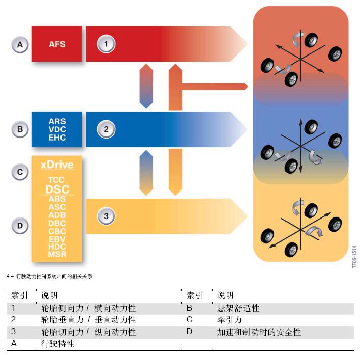 BMW行驶动力学的图4