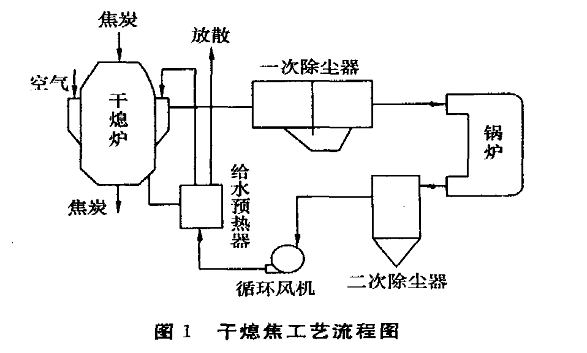 并利用余热锅炉来冷却惰性气体,惰性气体在干熄焦系统内不断地循环