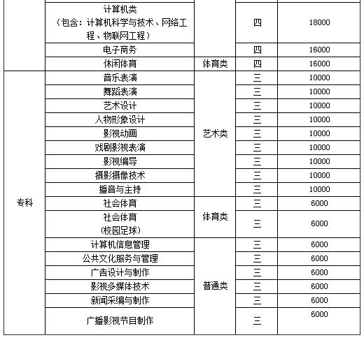 河北传媒学院2018年各专业学费明细表