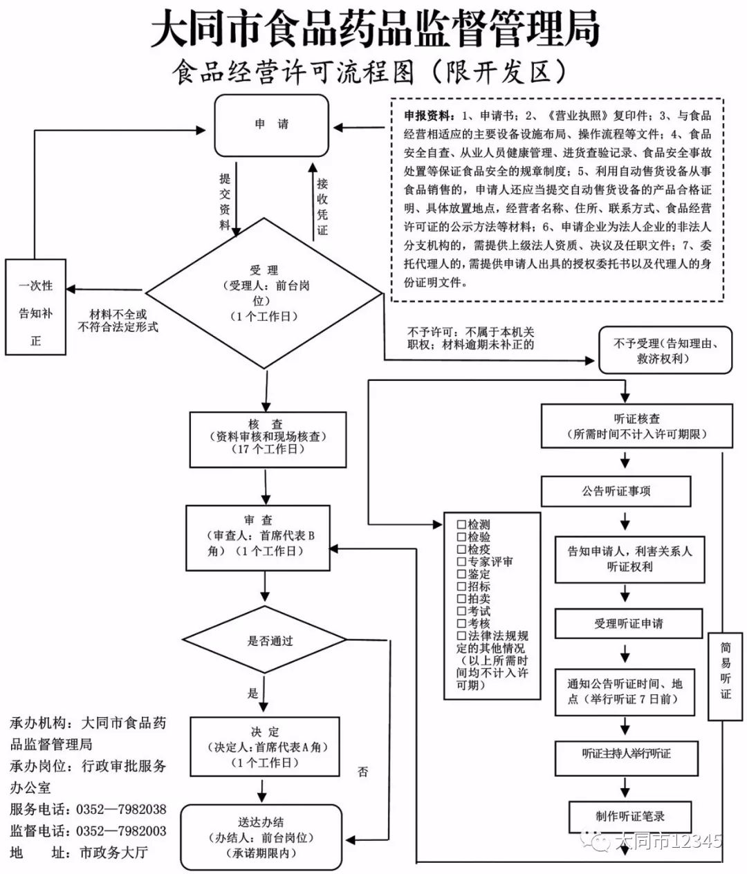 【公告】大同市食品药品监督管理局食品经营许可流程图(限开发区)