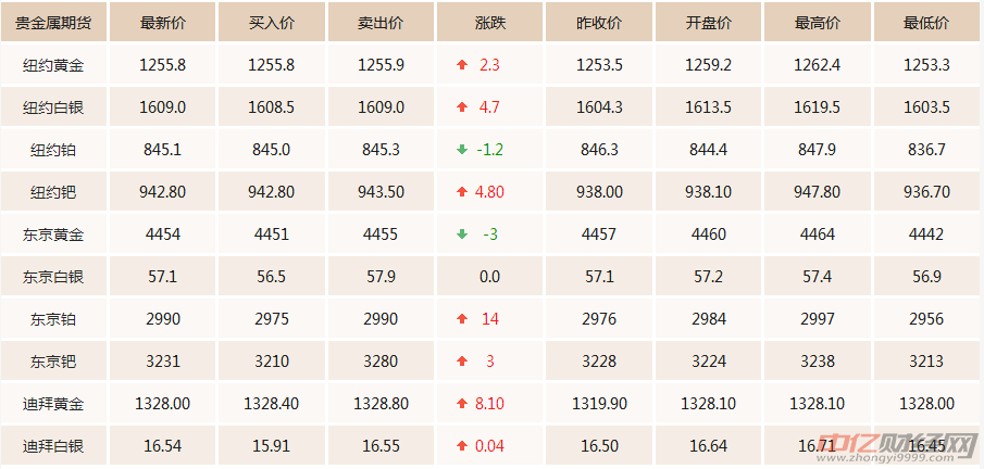 最新黄金价格今天多少一克？