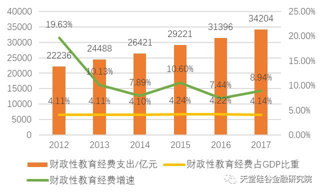 世界教育支出占gdp的比例_教育创业 互联网投资趋势下的教育风口(3)