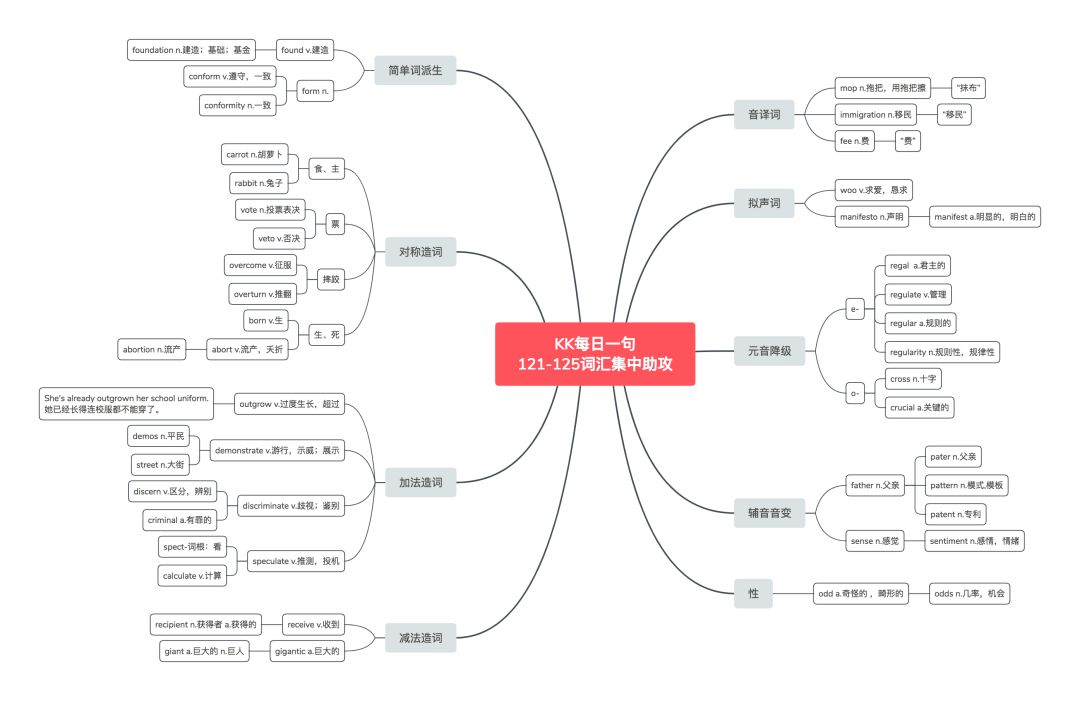 kk 每日一句121-125词汇集中助攻思维导图转word