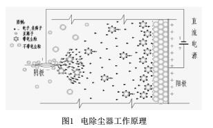 电除尘器是利用静电力从气流中分离悬浮粒子(尘粒或液滴)的装置,如图1