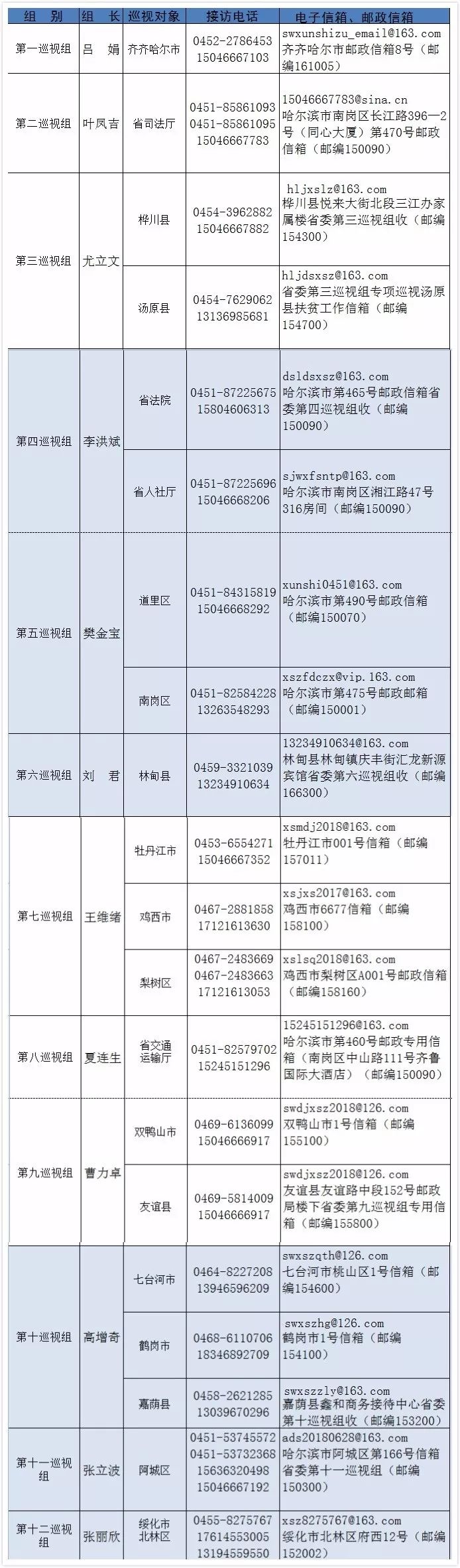 省委12个巡视组已全部进驻,组长名单,联系方式都在这里