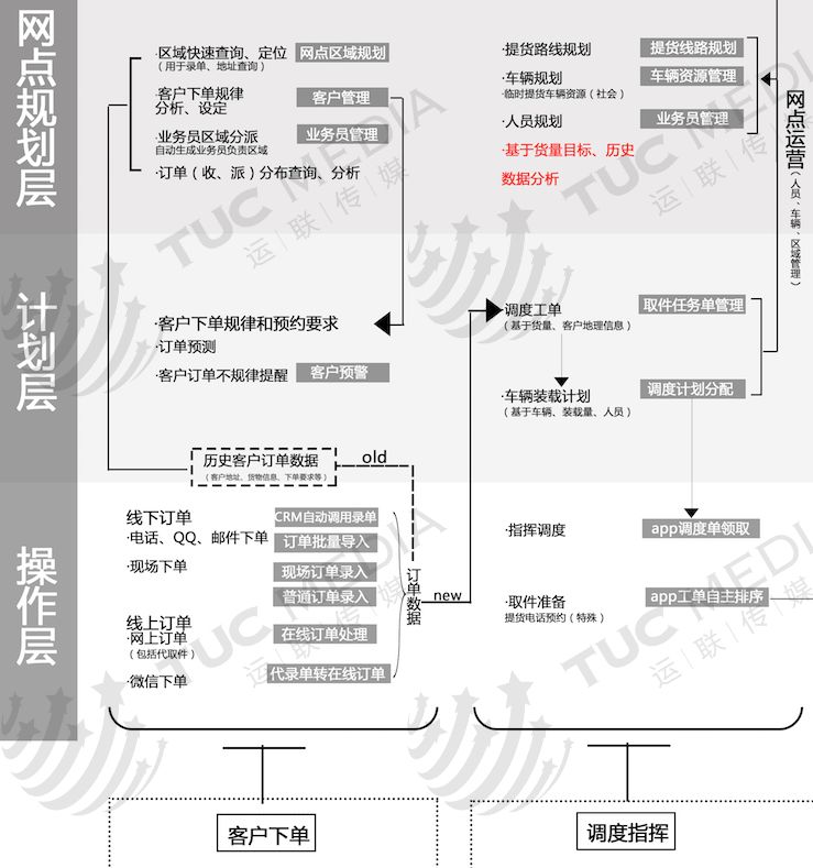 【干货】SCOR在物流行业的实践应用