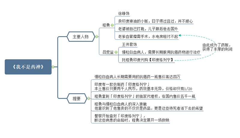 徐峥《我不是药神》思维导图,好电影是怎样构成的