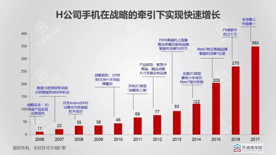 7月20日「华为业务解码工具与消费者战略解码」案例