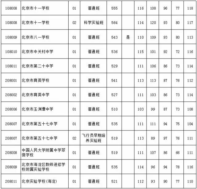 2018考生看过来17北京中考各批次录取人数和14个城区录取分数线